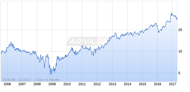 Cardinal Financial Chart