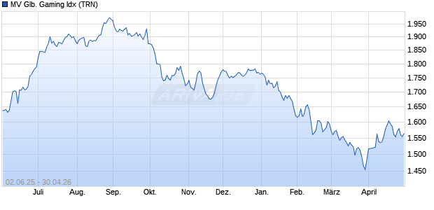 MV Glb. Gaming Idx (TRN) Chart