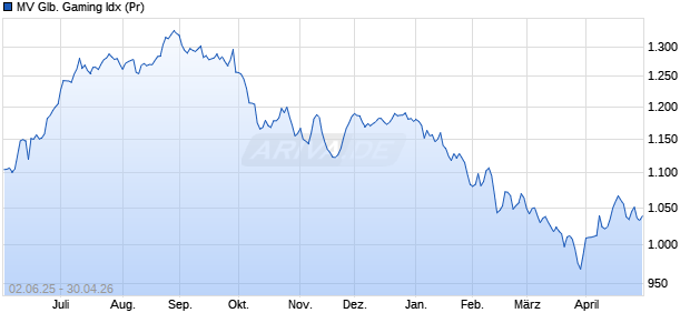 MV Glb. Gaming Idx (Pr) Chart