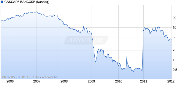 CASCADE BANCORP Chart