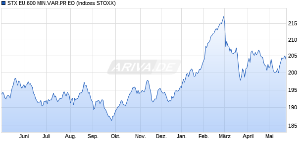 STX EU.600 MIN.VAR.PR EO Chart