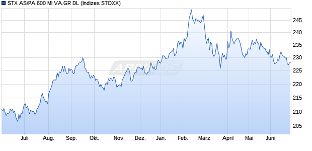 STX AS/PA.600 MI.VA.GR DL Chart