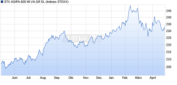 STX AS/PA.600 MI.VA.GR DL Chart