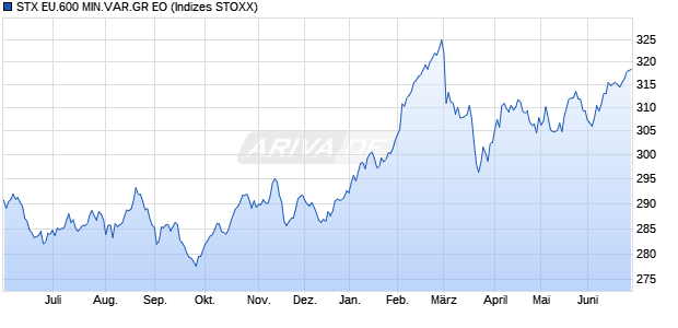 STX EU.600 MIN.VAR.GR EO Chart