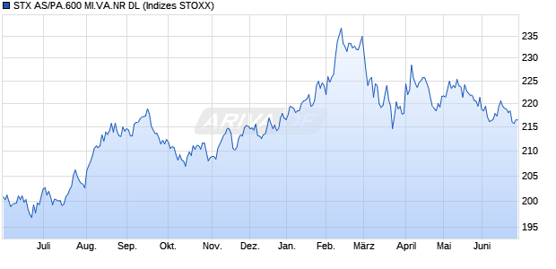 STX AS/PA.600 MI.VA.NR DL Chart