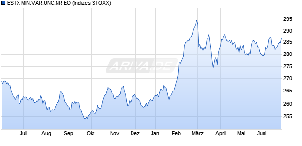 ESTX MIN.VAR.UNC.NR EO Chart