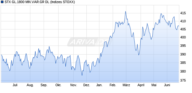 STX GL.1800 MIN.VAR.GR DL Chart