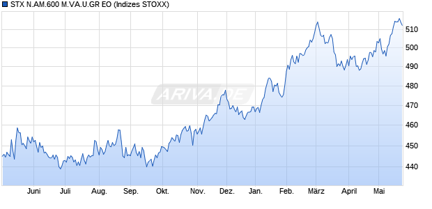 STX N.AM.600 M.VA.U.GR EO Chart