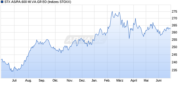 STX AS/PA.600 MI.VA.GR EO Chart