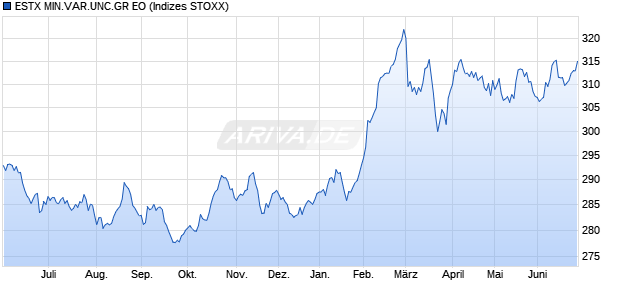 ESTX MIN.VAR.UNC.GR EO Chart