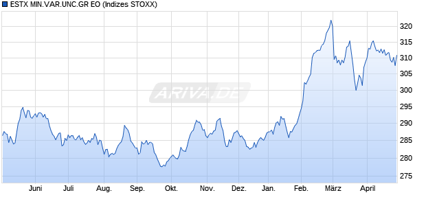 ESTX MIN.VAR.UNC.GR EO Chart