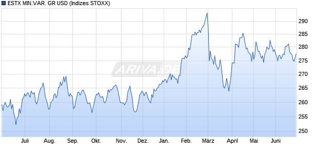ESTX MIN.VAR. GR USD Chart