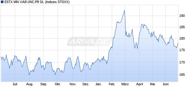 ESTX MIN.VAR.UNC.PR DL Chart