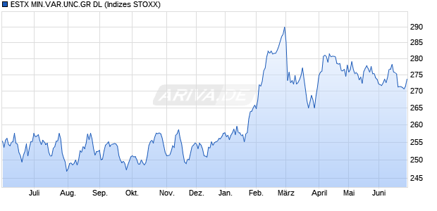 ESTX MIN.VAR.UNC.GR DL Chart
