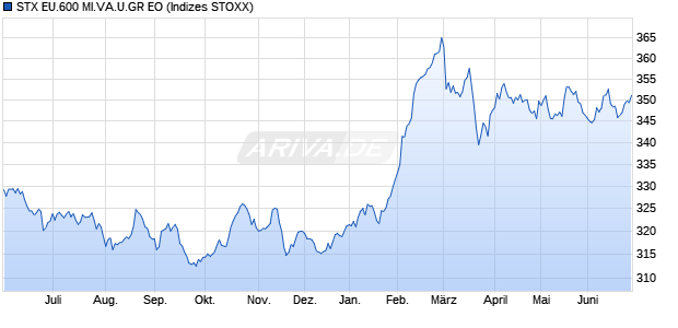 STX EU.600 MI.VA.U.GR EO Chart