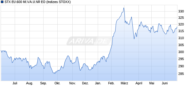STX EU.600 MI.VA.U.NR EO Chart