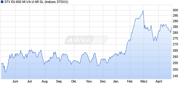 STX EU.600 MI.VA.U.NR DL Chart