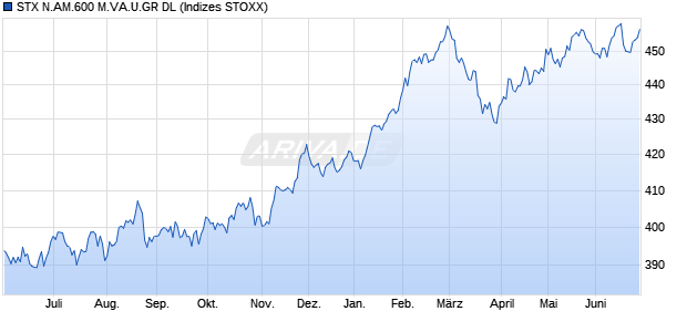 STX N.AM.600 M.VA.U.GR DL Chart