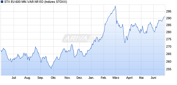 STX EU.600 MIN.VAR.NR EO Chart