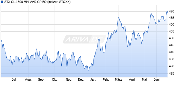 STX GL.1800 MIN.VAR.GR EO Chart