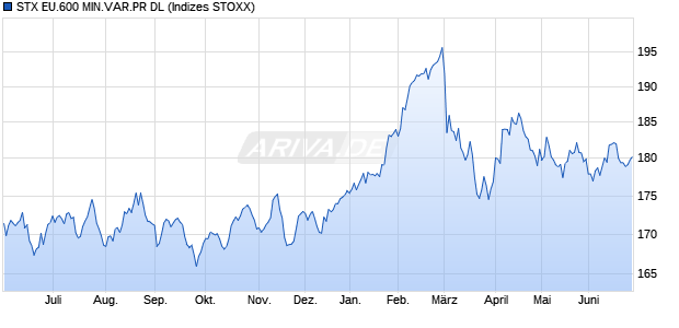 STX EU.600 MIN.VAR.PR DL Chart