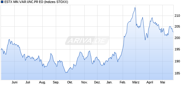 ESTX MIN.VAR.UNC.PR EO Chart