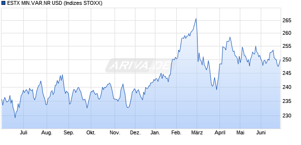 ESTX MIN.VAR.NR USD Chart