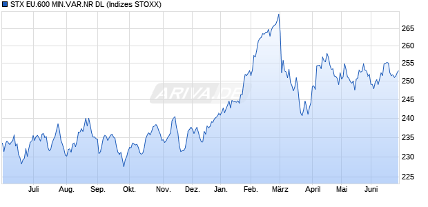 STX EU.600 MIN.VAR.NR DL Chart