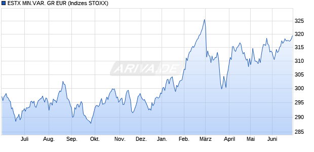 ESTX MIN.VAR. GR EUR Chart