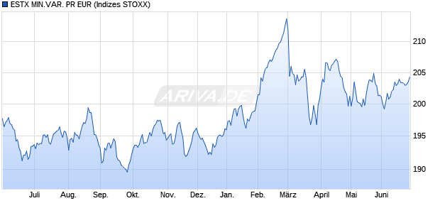 ESTX MIN.VAR. PR EUR Chart
