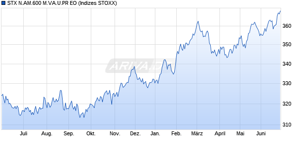 STX N.AM.600 M.VA.U.PR EO Chart