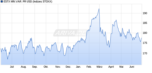 ESTX MIN.VAR. PR USD Chart