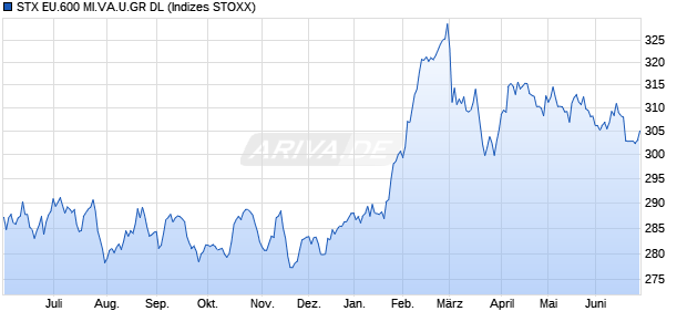 STX EU.600 MI.VA.U.GR DL Chart