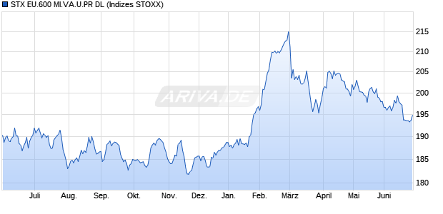 STX EU.600 MI.VA.U.PR DL Chart