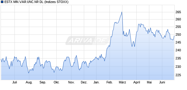 ESTX MIN.VAR.UNC.NR DL Chart
