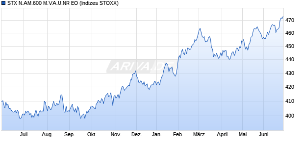 STX N.AM.600 M.VA.U.NR EO Chart