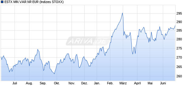 ESTX MIN.VAR.NR EUR Chart