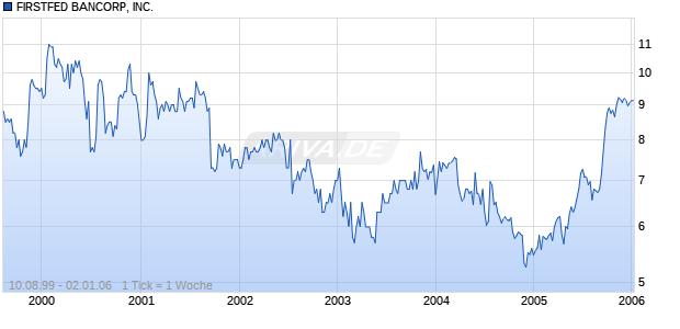 FIRSTFED BANCORP, INC. Chart