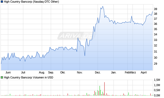 High Country Bancorp Aktie Chart