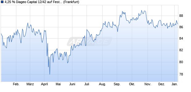 4,25 % Diageo Capital 12/42 auf Festzins (WKN A1G4VG, ISIN US25245BAA52) Chart