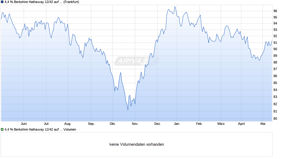 4,4 % Berkshire Hathaway 12/42 auf Festzins Chart