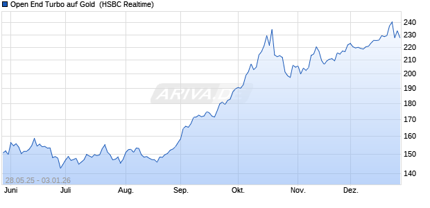 Open End Turbo auf Gold [HSBC Trinkaus & Burkhar. (WKN: TB3JFF) Chart