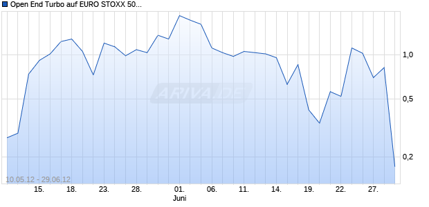 Open End Turbo auf EURO STOXX 50 Future [HSBC Trinkaus & Burkhardt AG] Chart