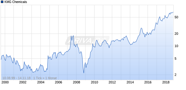 KMG Chemicals Chart