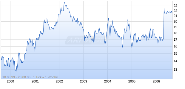LAUREL CAPITAL GRP DL-,01 Chart