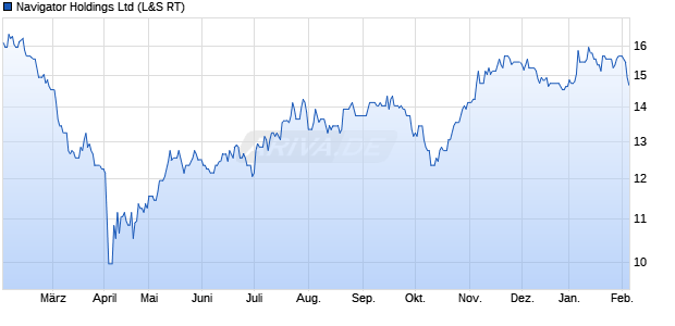 Navigator Aktie Chart
