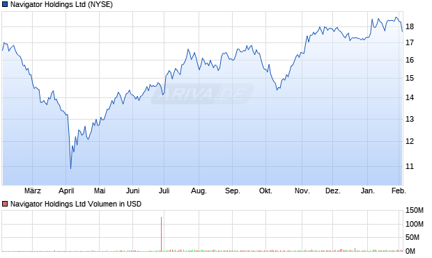 Navigator Aktie Chart
