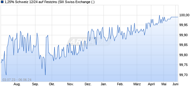 1,25% Schweiz 12/24 auf Festzins (WKN A0VK3M, ISIN CH0127181177) Chart