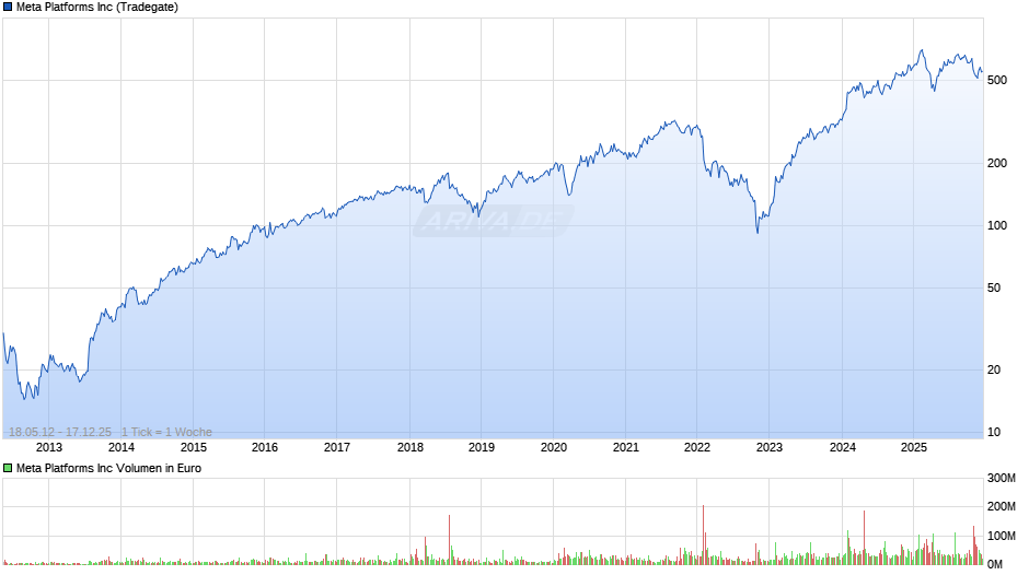 Meta Platforms Chart