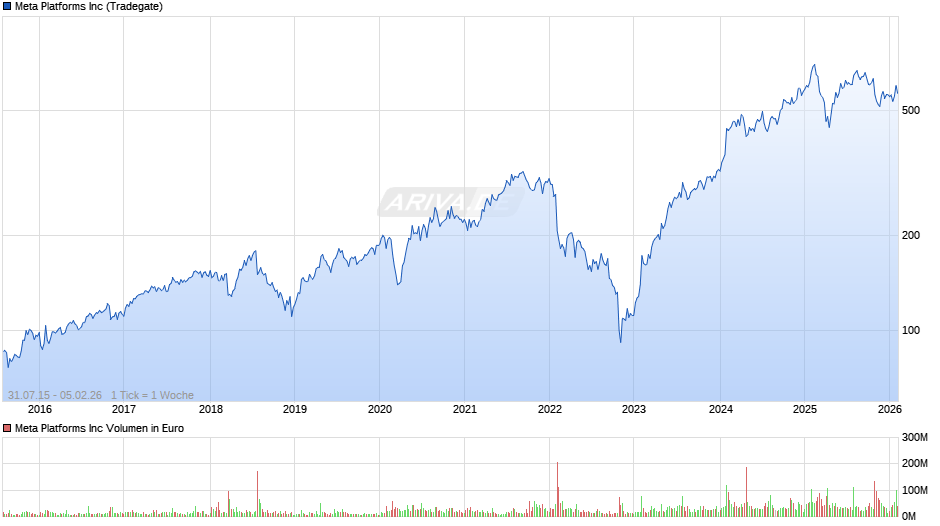Meta Platforms Chart